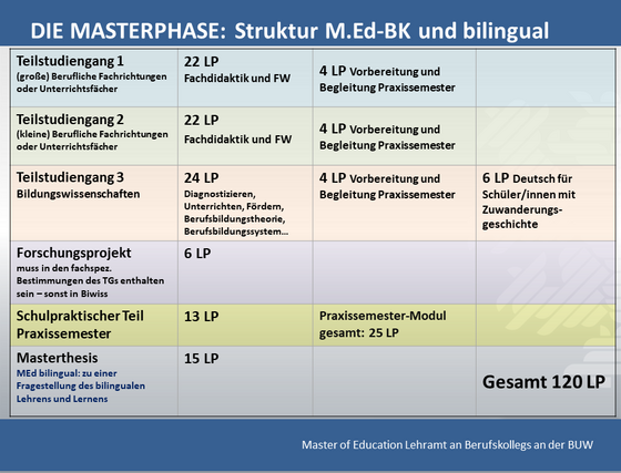 Struktur Masterphase MEd BK